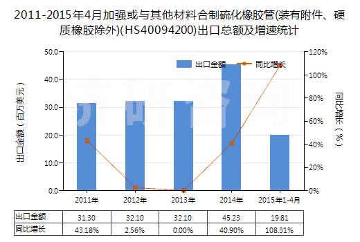 2011-2015年4月加強或與其他材料合制硫化橡膠管(裝有附件、硬質橡膠除外)(HS40094200)出口總額及增速統計